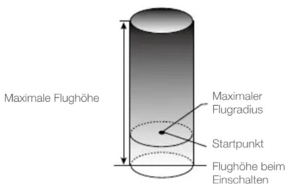 Maximale Flughöhe Maximaler Flugradius Startpunkt Flughöhe beim Einschalten