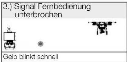 3.) Signal Fernbedienung unterbrochen Gelb blinkt schnell