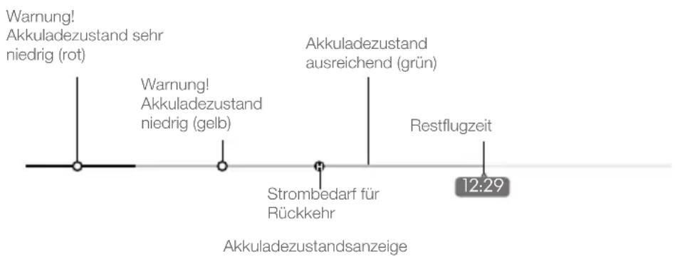Warnung! Akkuladezustand sehr niedrig (rot) Warnung! Akkuladezustand niedrig (gelb) Strombedarf für Rückkehr Akkuladezustand ausreichend (grün) Restflugzeit 12:29 Akkuladezustandsanzeige