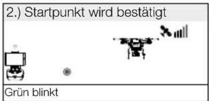 2.) Startpunkt wird bestätigt Grün blinkt