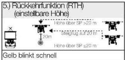 5.) Rückkehrfunktion (RTH) (einstellbare Höhe) Gelb blinkt schnell
