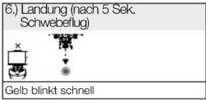 6.) Landung (nach 5 Sek. Schwebeflug) Gelb blinkt schnell