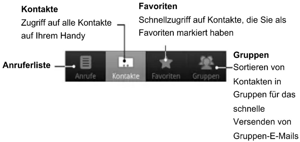 Kontakte Zugriff auf alle Kontakte auf Ihrem Handy Anruferliste Favoriten Schnellzugriff auf Kontakte, die Sie als Favoriten markiert haben Gruppen Sortieren von Kontakten in Gruppen für das schnelle Versenden von Gruppen-E-Mails