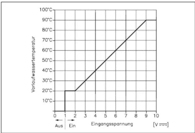 Remeha Gas 6002 Eco - A2. Ansteuerung mittels eines analogen Signals - 1