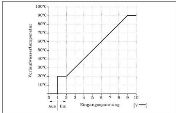 Remeha Gas 3000 - A2. Ansteuerung mittels eines analogen Signals - 1