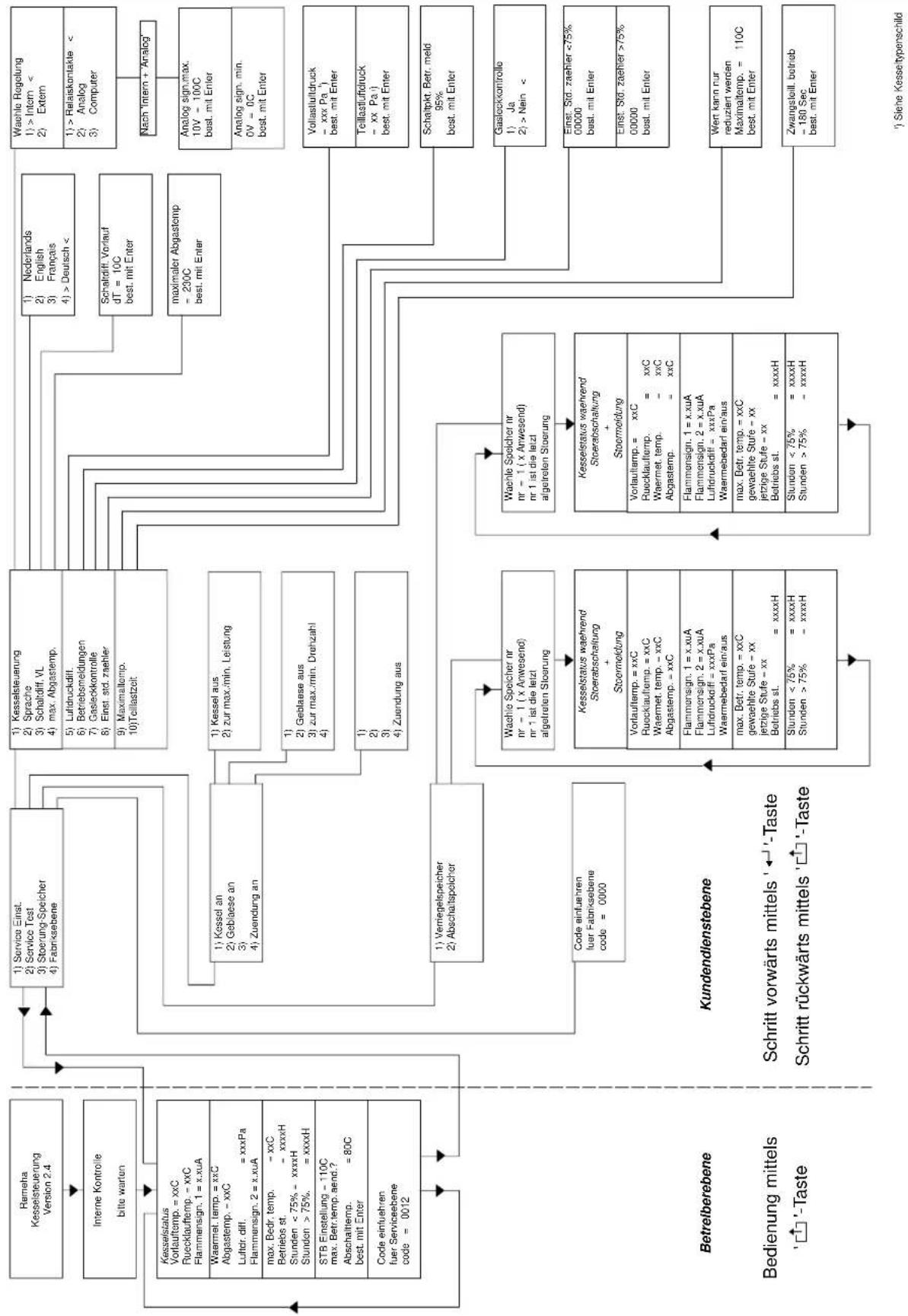 Remeha Gas 3000 - Zweistufige Kesselregelung - 1