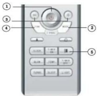 Diagram of a remote control panel with numbered labels pointing to function buttons and display areas.
