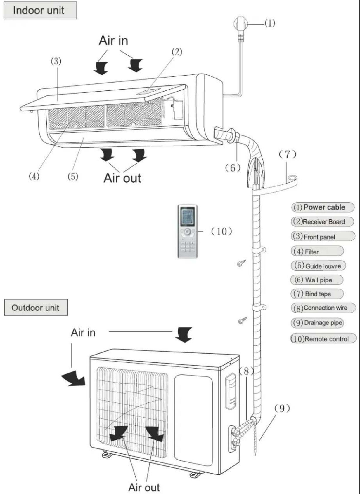 Indoor unit Air in (3) (2) (1) (4) (5) (6) (7) Air out (10) Outdoor unit Air in (8) (9) Air out (1)Power cable (2)Receiver Board (3)Front panel (4)Filter (5)Guide louvre (6)Wall pipe (7)Bind tape (8)Connection wire (9)Drainage pipe (10)Remote control