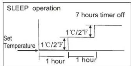 SLEEP operation 7 hours timer off Set Temperature 1°C/2°F 1°C/2°F 1 hour 1 hour