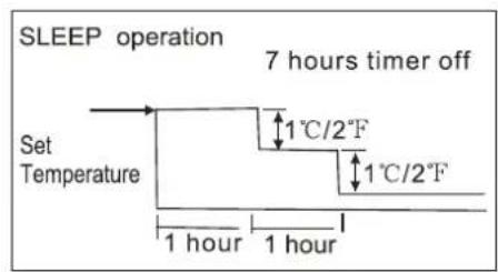 SLEEP operation 7 hours timer off Set Temperature 1°C/2°F 1°C/2°F 1 hour 1 hour