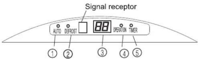 Signal receptor AUTO DEFROST 88 OPERATION TIMER ① ② ③ ④ ⑤