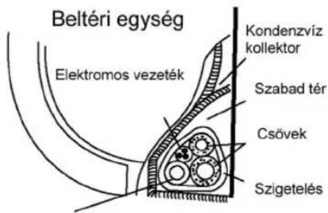 Beltéri egység Elektromos vezeték Kondenzvíz kollektor Szabad tér Csövek Szigetelés