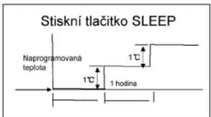 Stiskní tlačitko SLEEP Naprogramovaná teplota 1°C 1 hodina