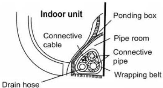 Indoor unit Ponding box Connective cable Pipe room Connective pipe Wrapping belt Drain hose