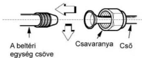 A beltéri egység csöve Csavaranya Cső