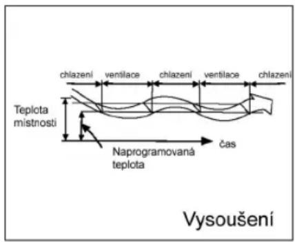 chlazení ventilace chlazení ventilace chlazení Teplota místnosti Naprogramovaná teplota čas Vysoušení
