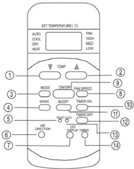 SET TEMPERATURE ( C ) AUTO COOL DRY HEAT FAN HIGH MED LOW TEMP MODE ON/OFF FAN SPEED SWING SLEEP TIMER ON RESET LOCK TIMER OFF AIR DIRECTION LED DISPLAY TURBO 12 13 14 15 16 17 18 19 20 21 22 23 24 25 26 27 28 29 30 31 32 33 34 35 36 37 38