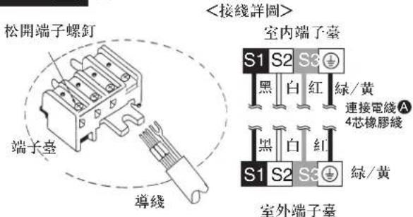 松開端子螺釘 端子臺 導線 <接線詳圖> 室內端子臺 S1 S2 S3 黑 白 紅/黃 連接電線A 4芯橡膠線 黑 白 紅 S1 S2 S3 綠/黃 室外端子臺