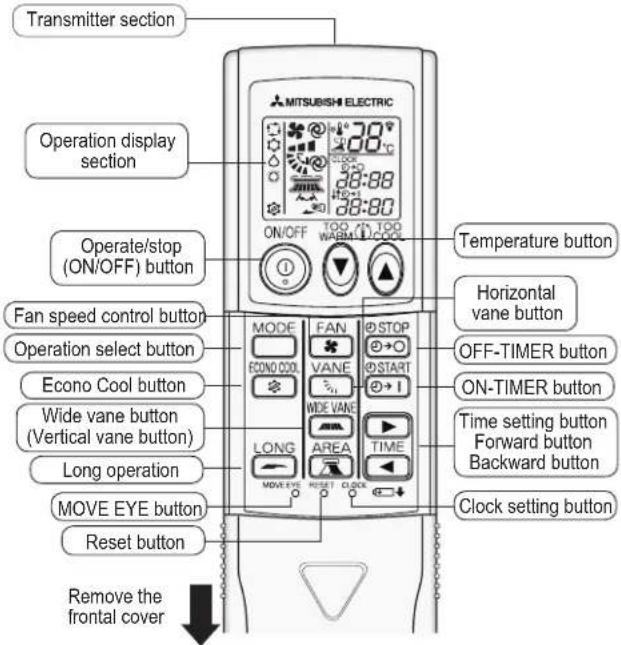 Transmitter section Operation display section Operate/stop (ON/OFF) button Fan speed control button Operation select button Econo Cool button Wide vane button (Vertical vane button) Long operation MOVE EYE button Reset button Remove the frontal cover MITSUBISHI ELECTRIC ON/OFF TOO ON TOO WARM ON/OFF Temperature button Horizontal vane button OFF-TIMER button ON-TIMER button Time setting button Forward button Backward button Clock setting button