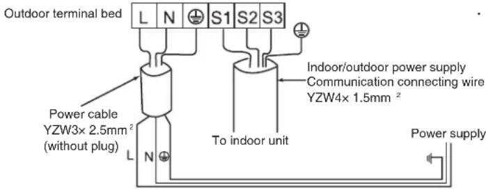 Outdoor terminal bed L N S1 S2 S3 Power cable YZW3× 2.5mm² (without plug) Indoor/outdoor power supply Communication connecting wire YZW4× 1.5mm² To indoor unit Power supply