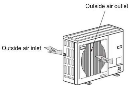 Outside air inlet Inlet Outside air outlet Outlet