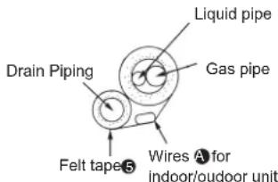 Liquid pipe Gas pipe Drain Piping Felt tape⑤ Wires A for indoor/Outdoor unit