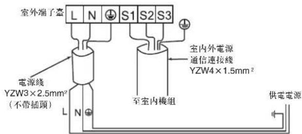 室外端子臺 L N ⊕ S1 S2 S3 室內外電源 通信連接線 YZW4×1.5mm² 至室内機組 電源線 YZW3×2.5mm² (不帶插頭) L N ⊕ 供電電源
