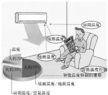 房间温度 墙面温度 地面温度 大約20% 大約50% 大約30% 房间温度/空氣溫度 地面溫度/地面溫度 智能溫度控制的優勢
