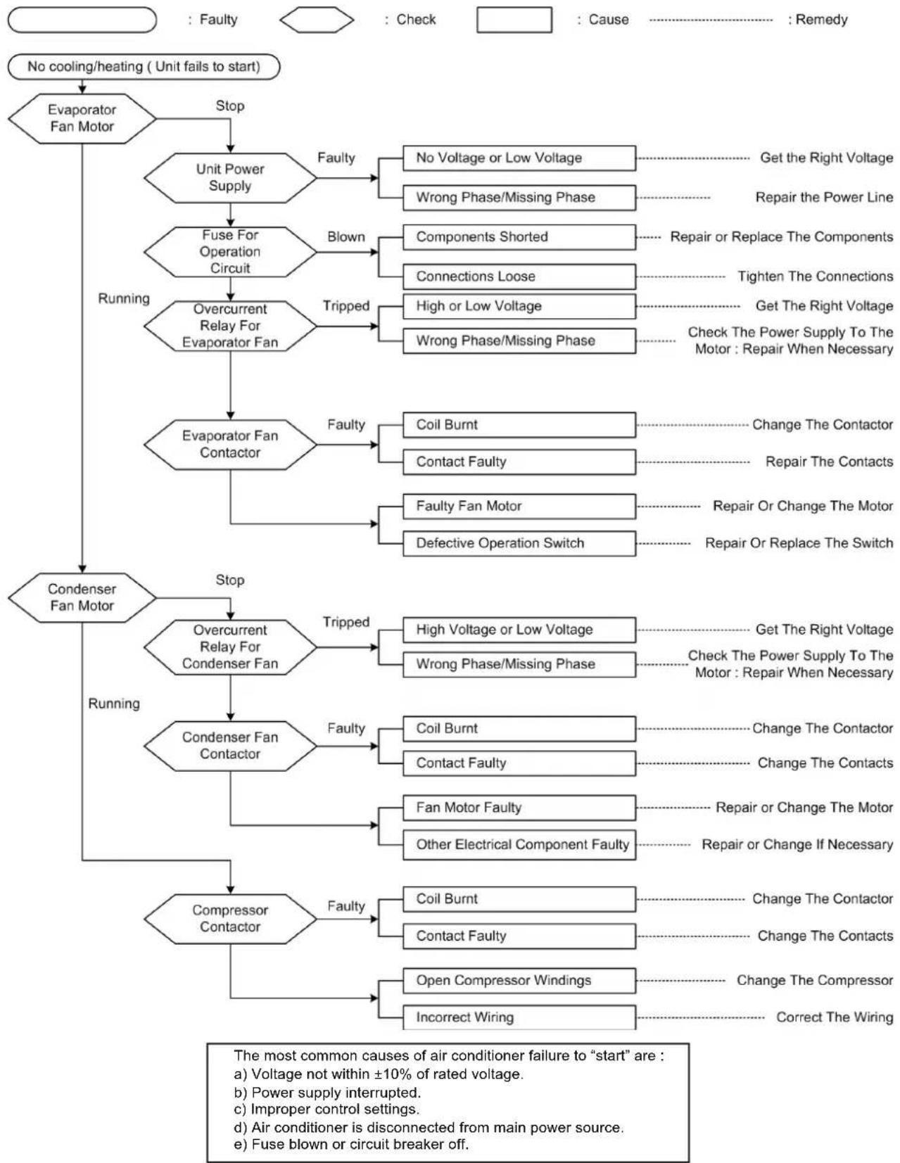 Acson ACM 25 ER - By means of diagnostic flow chart: - 1