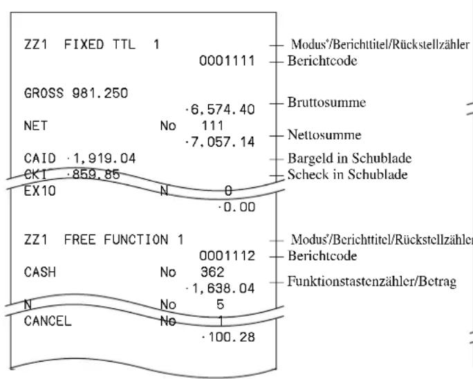 ZZ1 FIXED TTL 1 0001111 Modus*/Berichttitel/Rückstellzähler Berichtcode GROSS 981.250 -6,574.40 Bruttosumme NET No 111 Nettosumme CAID -1,919.04 -7,057.14 Bargeld in Schublade CKI -859.85 Scheck in Schublade EX10 N 0 -0.00 ZZ1 FREE FUNCTION 1 0001112 Modus*/Berichttitel/Rückstellzähler Berichtcode CASH No 362 -1,638.04 Funktionstastenzähler/Betrag N No 5 CANCEL No 1 -100.28