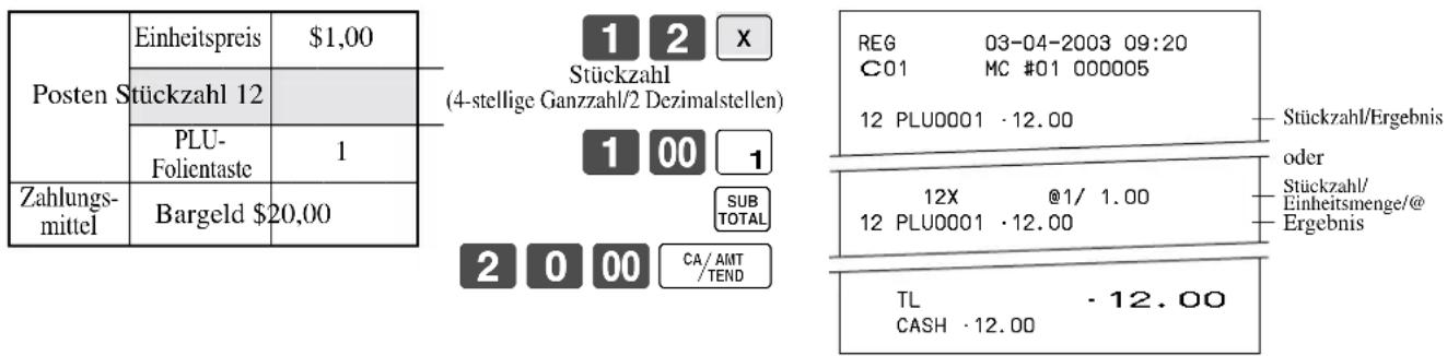 Posten Stückzahl 12 PLU- Folientaste Zahlungs- mittel Bargeld $20,00 1 2 x Stückzahl (4-stellige Ganzzahl/2 Dezimalstellen) 1 00 1 SUB TOTAL 2 0 00 CA/AMT /TEND REG 03-04-2003 09:20 C01 MC #01 000005 12 PLU0001 · 12.00 Stückzahl/Ergebnis oder Stückzahl/ Einheitsmenge/@ Ergebnis TL · 12.00 CASH · 12.00