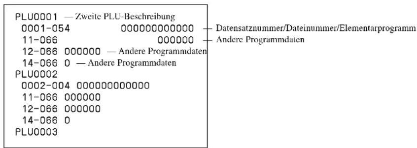 PLU0001 — Zweite PLU-Beschreibung 0001-054 000000000000 — Datensatznummer/Dateinummer/Elementarprogramm 11-066 000000 — Andere Programmdaten 12-066 000000 — Andere Programmdaten 14-066 0 — Andere Programmdaten PLU0002 0002-004 00000000000 11-066 000000 12-066 000000 14-066 0 PLU0003