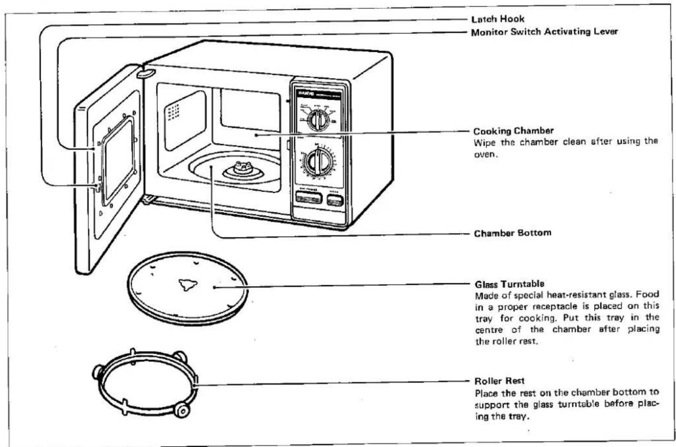 Latch Hook Monitor Switch Activating Lever Cooking Chamber Wipe the chamber clean after using the oven. Chamber Bottom Glass Turntable Made of special heat-resistant glass. Food in a proper receptacle is placed on this tray for cooking. Put this tray in the centre of the chamber after placing the roller rest. Roller Rest Place the rest on the chamber bottom to support the glass turntable before placing the tray.