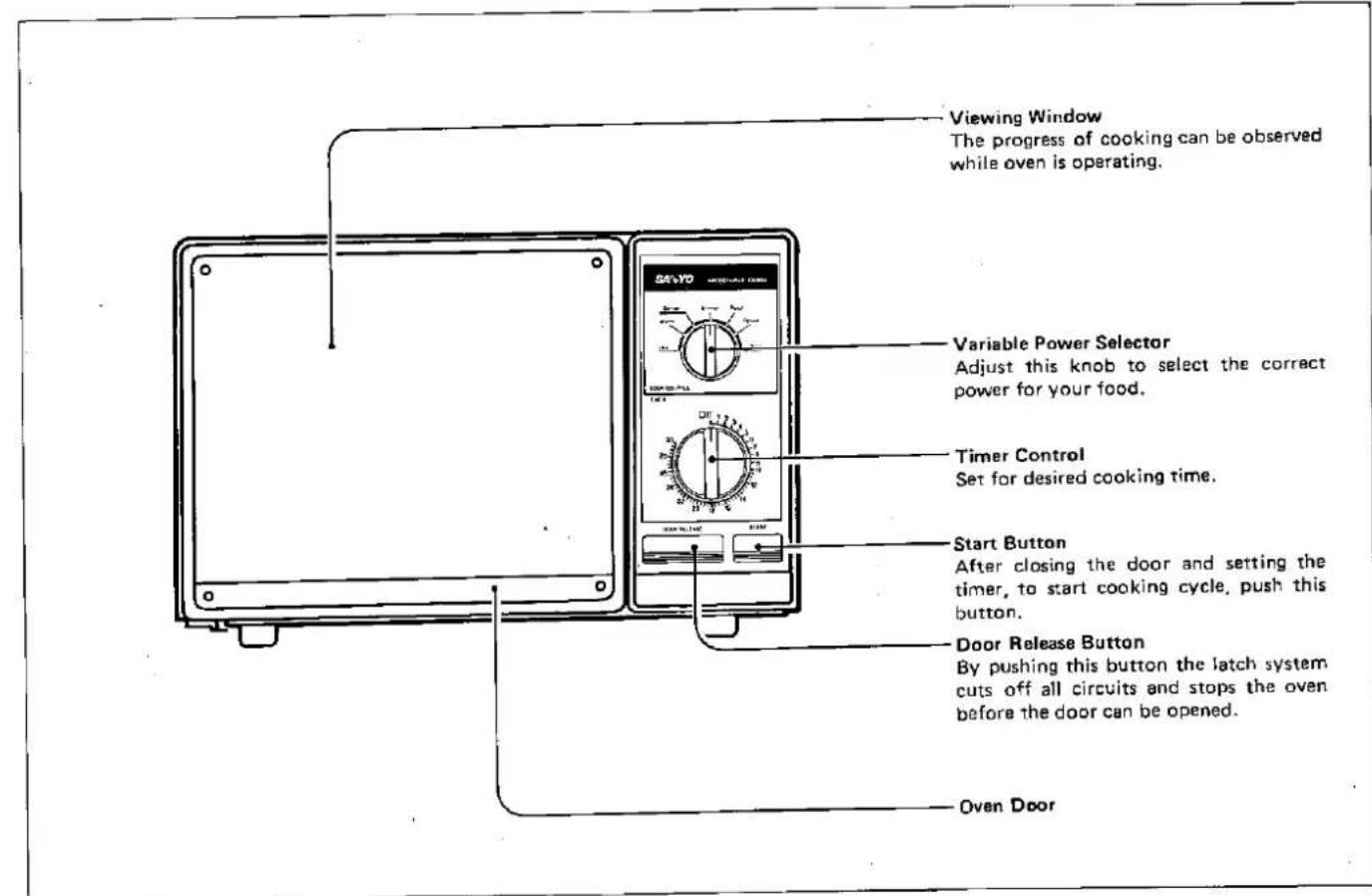 Viewing Window The progress of cooking can be observed while oven is operating. Variable Power Selector Adjust this knob to select the correct power for your food. Timer Control Set for desired cooking time. Start Button After closing the door and setting the timer, to start cooking cycle, push this button. Door Release Button By pushing this button the latch system cuts off all circuits and stops the oven before the door can be opened. Oven Door