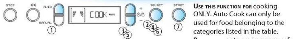 STOP AUTO MANUAL ① COOK AUTO + #/0 SELECT - ② 4 6 ⑦ USE THIS FUNCTION FOR COOKING ONLY. Auto Cook can only be used for food belonging to the categories listed in the table. Be seen onto a microwave sofa.