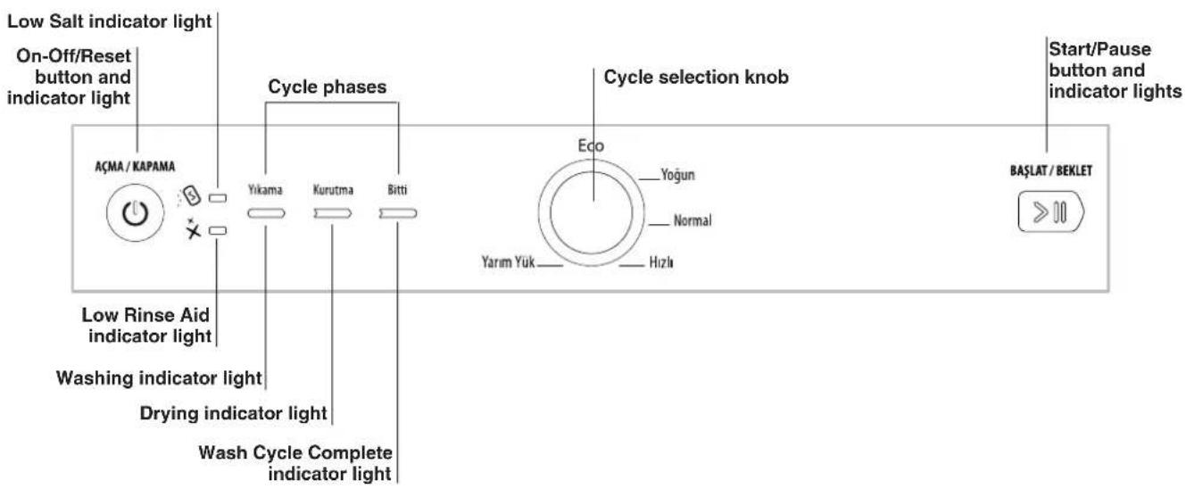 Low Salt indicator light On-Off/Reset button and indicator light AÇMA / KAPAMA Cycle phases Cycler selection knob Start/Pause button and indicator lights Eco Yogun Normal Yarım Yük Hızlı BAŞLAT / BEKLET Low Rinse Aid indicator light Washing indicator light Drying indicator light Wash Cycle Complete indicator light