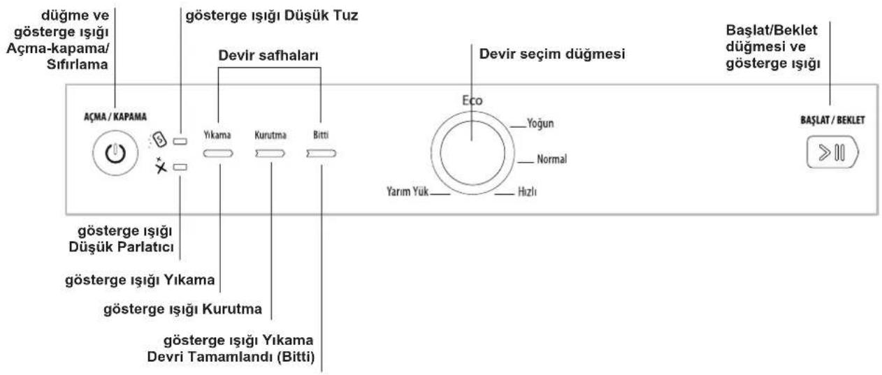 düğme ve gösterge ışığı Düşük Tuz Açma-kapama/ Sıfırlama devir safhaları AÇMA / KAPAMA Yıkama Kurutma Bitti devir seçim düğmesi Eco Yoğun Normal Yarım Yük Hızlı Başlat/Beklet düğmesi ve gösterge ışığı Düşük Parlatıcı gösterge ışığı Yıkama gösterge ışığı Kurutma gösterge ışığı Yıkama Devri Tamamlandı (Bitti) BAŞLAT / BEKLET >>||