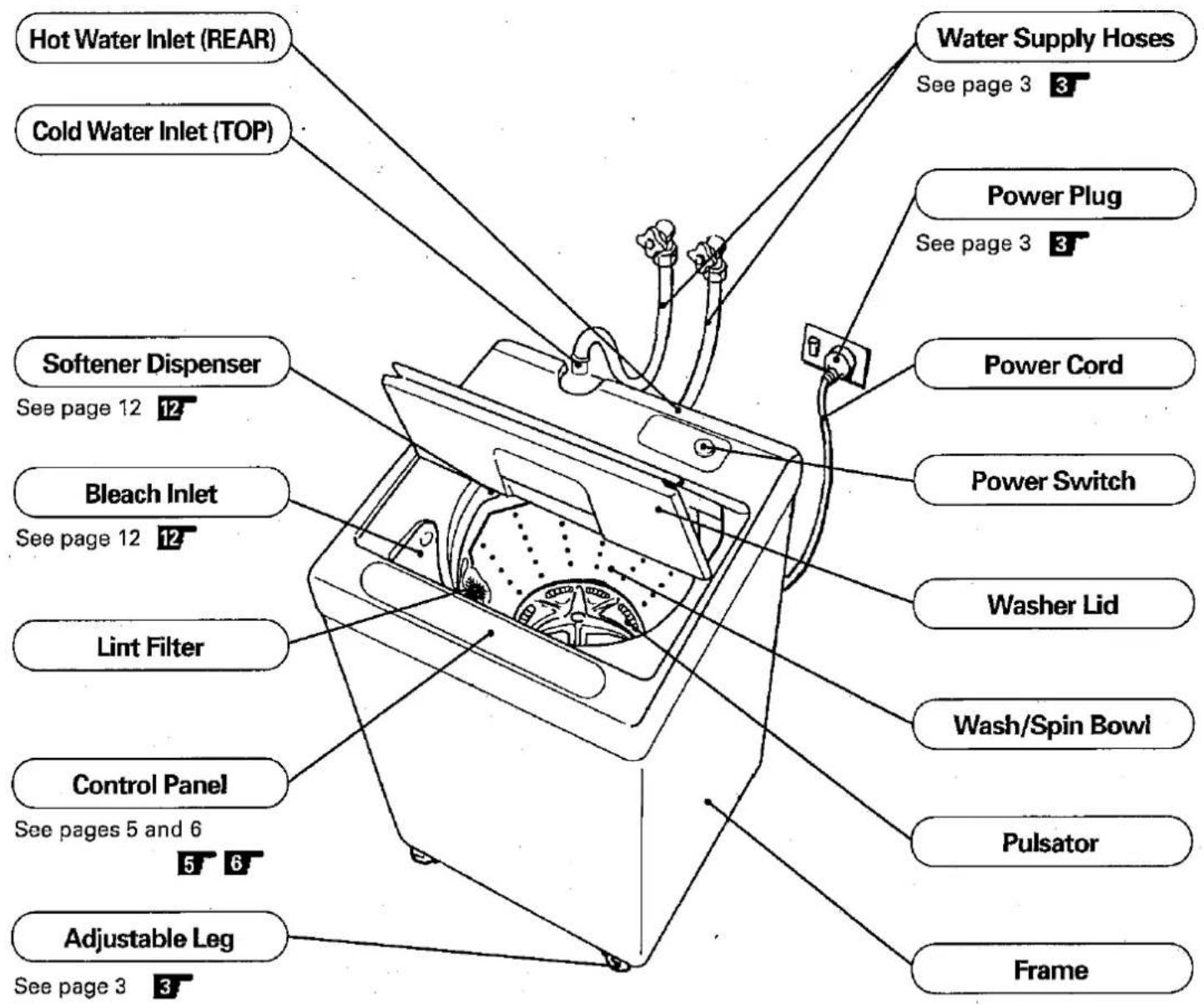 Hot Water Inlet (REAR) Cold Water Inlet (TOP) Water Supply Hoses See page 3 3 Power Plug See page 3 3 Power Cord Power Switch Washer Lid Wash/Spin Bowl Pulsator Frame Softener Dispenser See page 12 12 Bleach Inlet See page 12 12 Lint Filter Control Panel See pages 5 and 6 5 6 Adjustable Leg See page 3 3