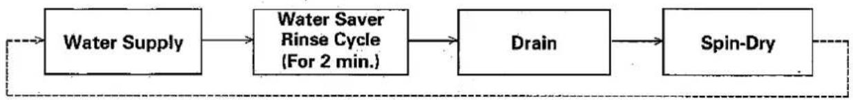 SANYO ASW-45ZAP - Unbalance Load Problem - 1