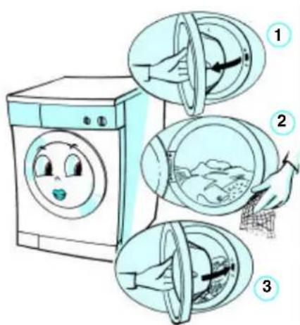 Illustration showing three steps of washing machine cleaning: opening, holding a fan, and pouring into a bag with a cloth.