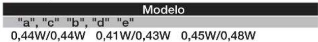 Modelo "a", "c" "b", "d" "e" 0,44W/0,44W 0,41W/0,43W 0,45W/0,48W