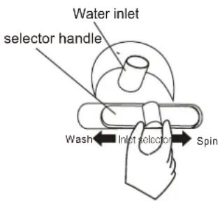 Water inlet selector handle Wash ← Inlet selector → Spin