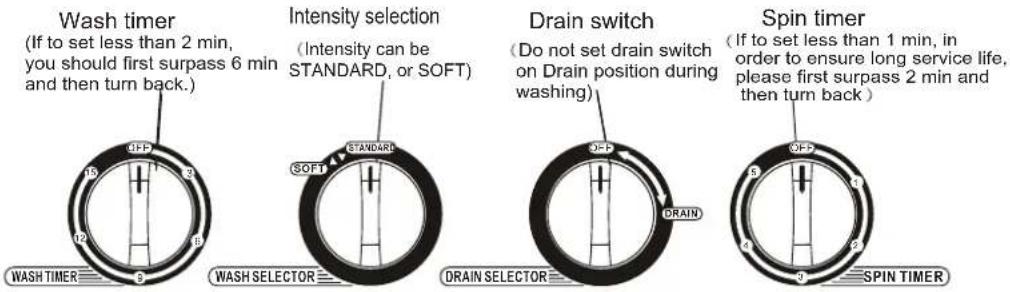Wash timer (If to set less than 2 min, you should first surpass 6 min and then turn back.) Intensity selection (Intensity can be STANDARD, or SOFT) WASH SELECTOR DRAIN SELECTOR Drain switch (Do not set drain switch on Drain position during washing) Spin timer (If to set less than 1 min, in order to ensure long service life, please first surpass 2 min and then turn back)