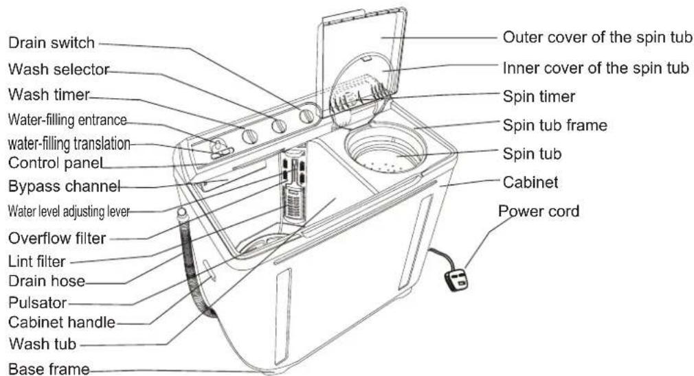 Drain switch Wash selector Wash timer Water-filling entrance water-filling translation Control panel Bypass channel Water level adjusting lever Overflow filter Lint filter Drain hose Pulsator Cabinet handle Wash tub Base frame Outer cover of the spin tub Inner cover of the spin tub Spin timer Spin tub frame Spin tub Cabinet Power cord
