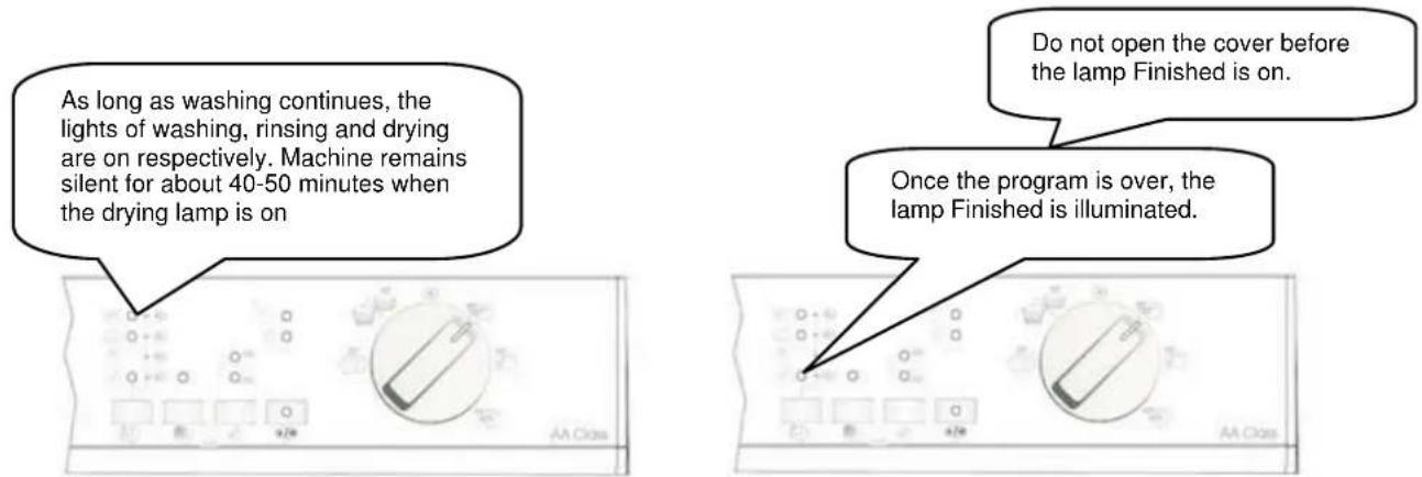 As long as washing continues, the lights of washing, rinsing and drying are on respectively. Machine remains silent for about 40-50 minutes when the drying lamp is on Do not open the cover before the lamp Finished is on. Once the program is over, the lamp Finished is illuminated.