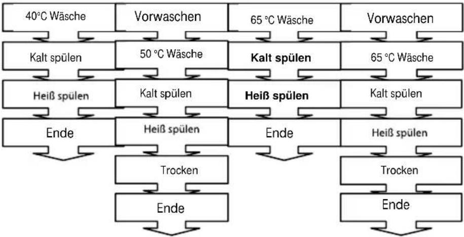NORDMENDE DW61SL - DIE BESCHREIBUNG DER PROGRAMME - 1
