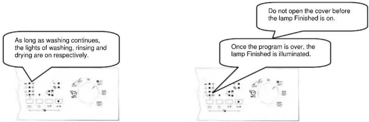 As long as washing continues, the lights of washing, rinsing and drying are on respectively. Do not open the cover before the lamp Finished is on. Once the program is over, the lamp Finished is illuminated.