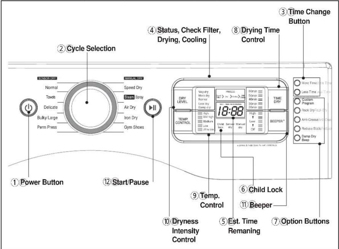 ① Power Button ⑫ Start/Pause ② Cycle Selection SENSOR DRY Normal Towls Delicate Bulky/Large Perm Press MANUAL DRY Speed Dry Steam Spray Air Dry Iron Dry Gym Shoes ④ Status, Check Filter, Drying, Cooling ⑧ Drying Time Control DRY LEVEL TEMP CONTROL Very dry More dry Normal Less dry Damp dry 18:88 60min 50min 40min 30min 20min TIME DRY BEEPER* 6 Child Lock 11 Beeper ⑨ Temp. Control Dryness Intensity Control ⑤ Est. Time Remaning ⑦ Option Buttons ③ Time Change Button More Time More Time Less Time More Time Custom Program Rack Dry/Rack Dry Anti-Crassa/Arithmetic Reduce Static/Fraction Damp Dry Beep