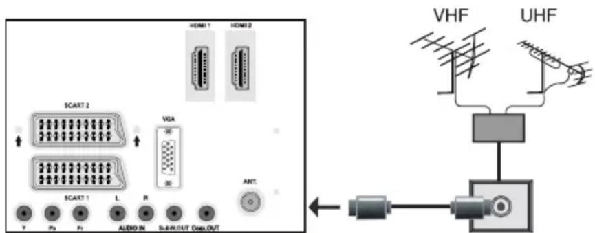 HDMI 1 HDMI 2 SCART 2 VDA 30 SCART 1 L R SAR/OUT Cable/OUT ANT. V P0 P1 AUDIO IN VHF UHF