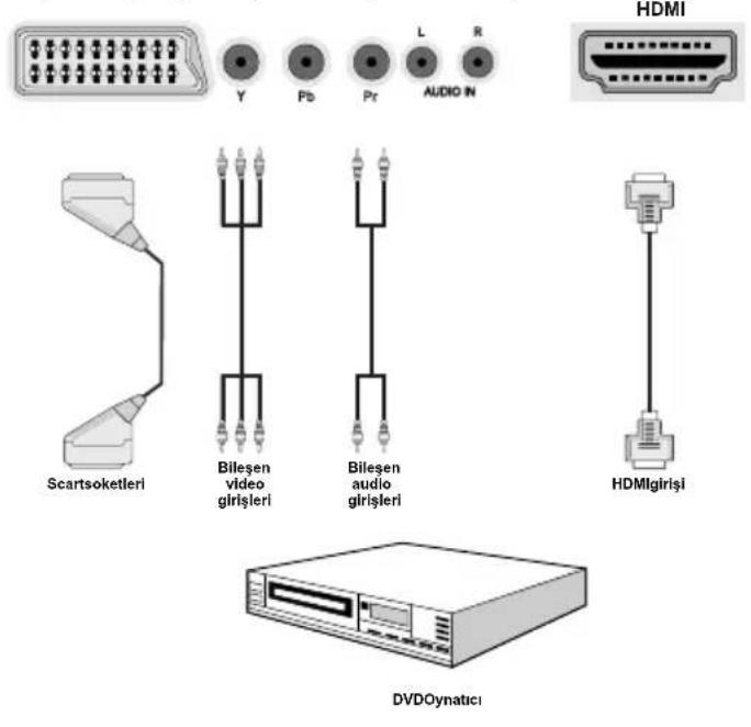 Y Pb Pr L R AUDIO IN HDMI Scartsoketleri Bileşen video girisleri Bileşen audio girisleri HDMlgirişi DVDOynatici